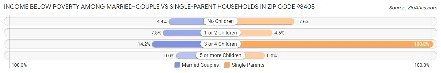 Income Below Poverty Among Married-Couple vs Single-Parent Households in Zip Code 98405
