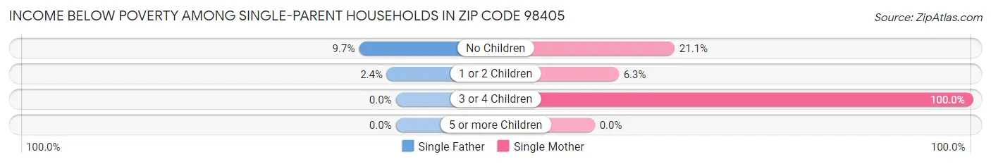 Income Below Poverty Among Single-Parent Households in Zip Code 98405