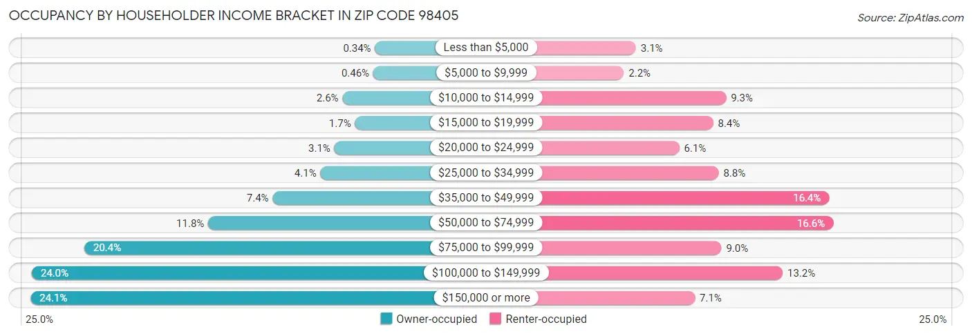 Occupancy by Householder Income Bracket in Zip Code 98405