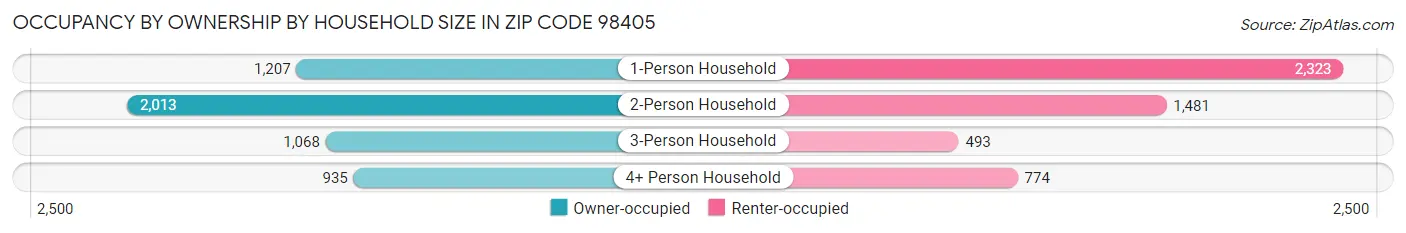 Occupancy by Ownership by Household Size in Zip Code 98405