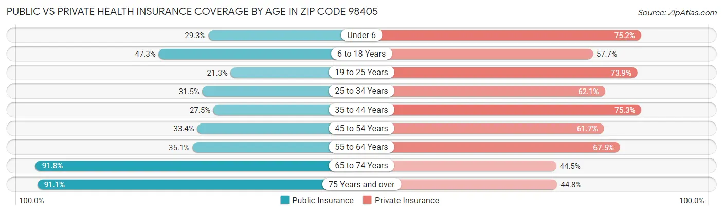 Public vs Private Health Insurance Coverage by Age in Zip Code 98405