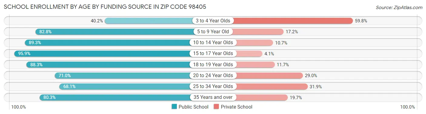School Enrollment by Age by Funding Source in Zip Code 98405