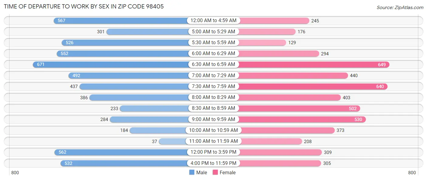 Time of Departure to Work by Sex in Zip Code 98405
