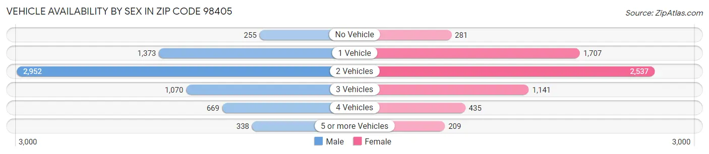 Vehicle Availability by Sex in Zip Code 98405