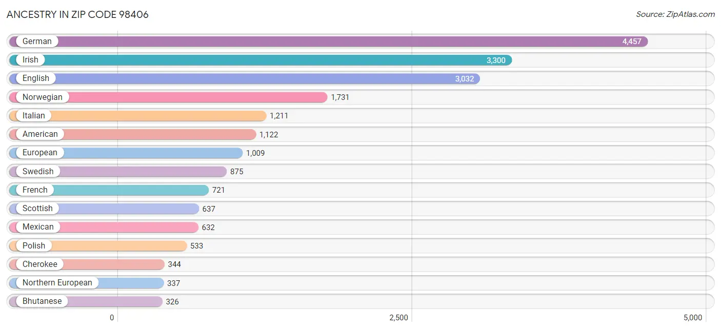 Ancestry in Zip Code 98406