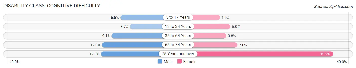 Disability in Zip Code 98406: <span>Cognitive Difficulty</span>