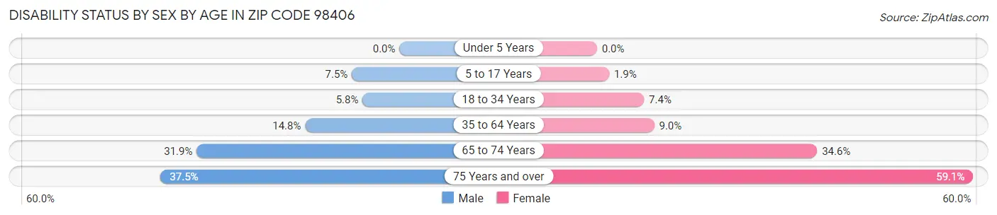 Disability Status by Sex by Age in Zip Code 98406