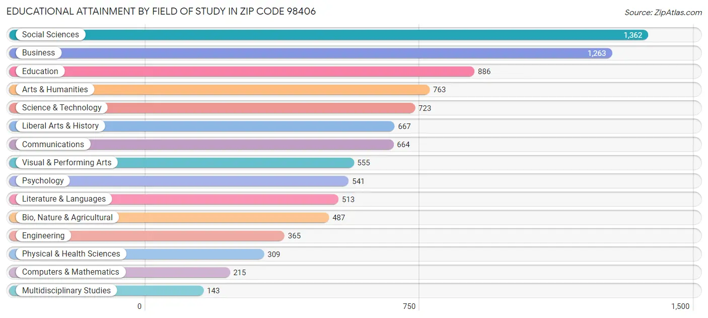 Educational Attainment by Field of Study in Zip Code 98406