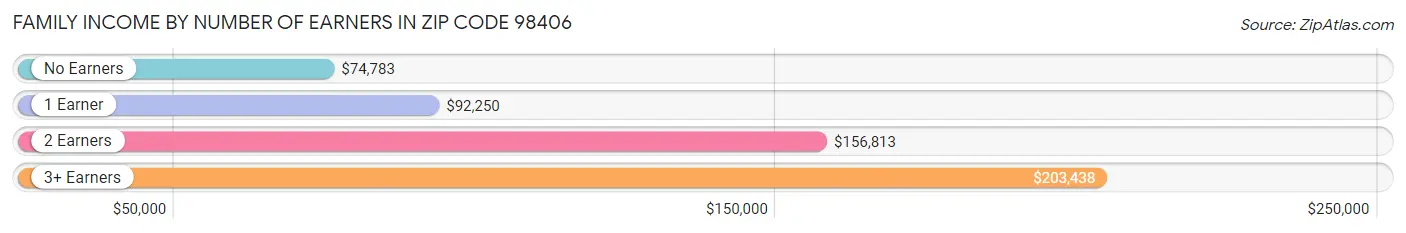 Family Income by Number of Earners in Zip Code 98406