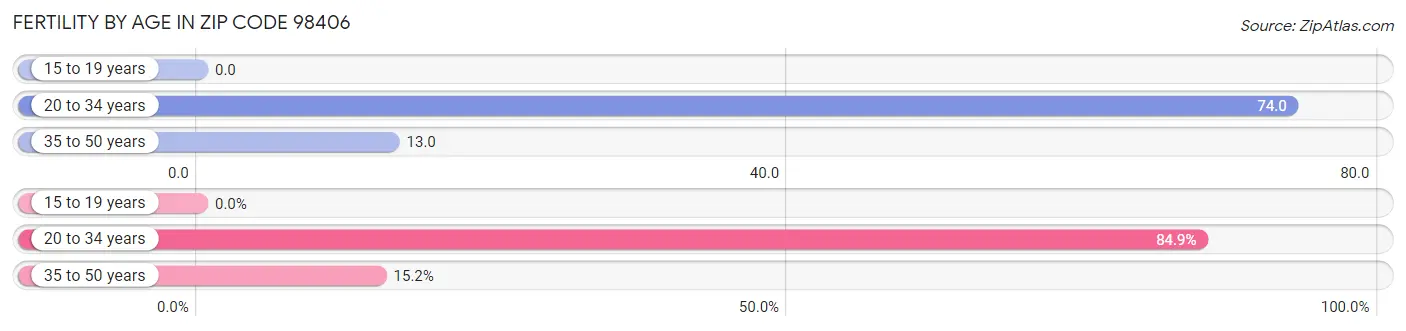 Female Fertility by Age in Zip Code 98406