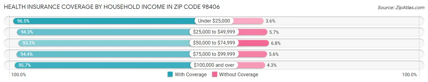 Health Insurance Coverage by Household Income in Zip Code 98406