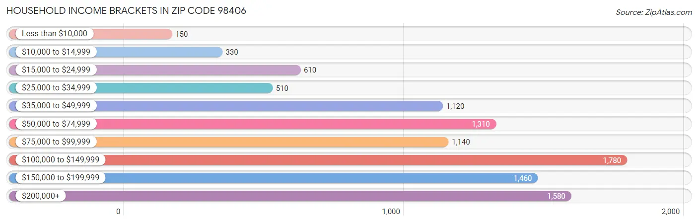 Household Income Brackets in Zip Code 98406