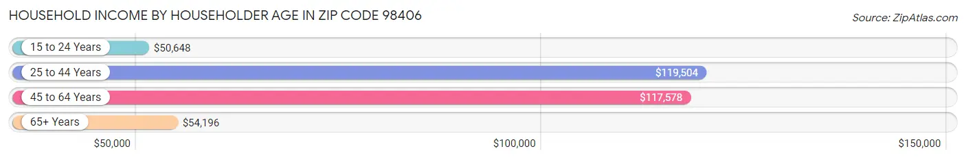 Household Income by Householder Age in Zip Code 98406