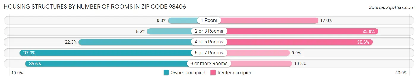 Housing Structures by Number of Rooms in Zip Code 98406
