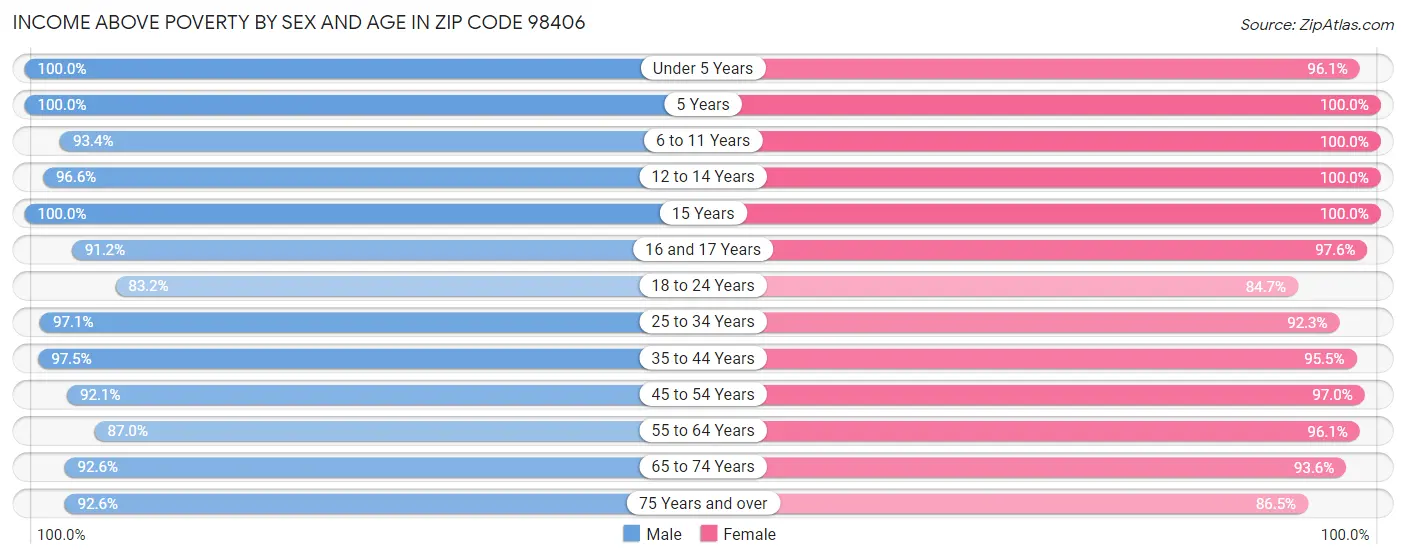 Income Above Poverty by Sex and Age in Zip Code 98406