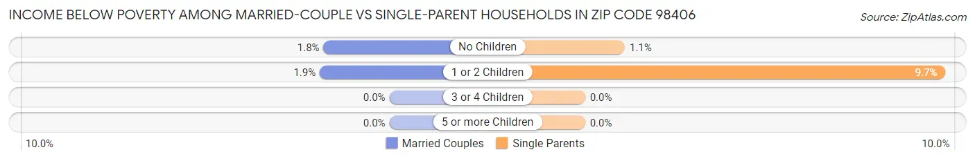 Income Below Poverty Among Married-Couple vs Single-Parent Households in Zip Code 98406