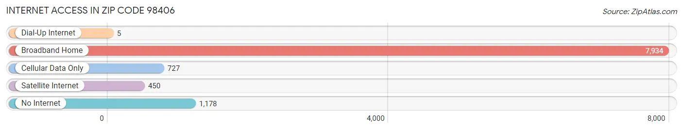 Internet Access in Zip Code 98406