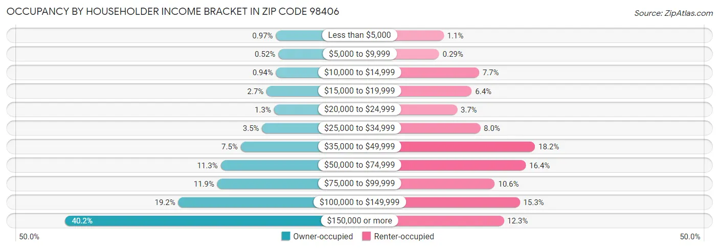Occupancy by Householder Income Bracket in Zip Code 98406