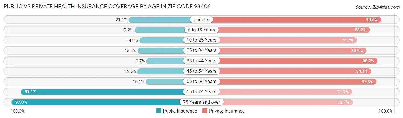 Public vs Private Health Insurance Coverage by Age in Zip Code 98406