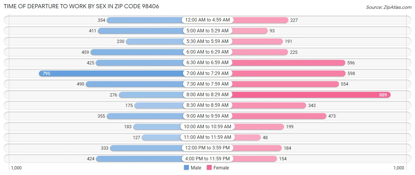 Time of Departure to Work by Sex in Zip Code 98406