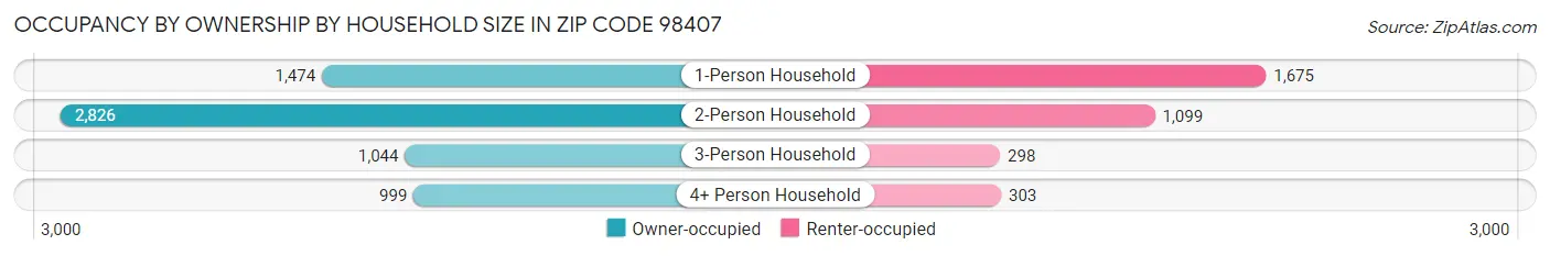 Occupancy by Ownership by Household Size in Zip Code 98407