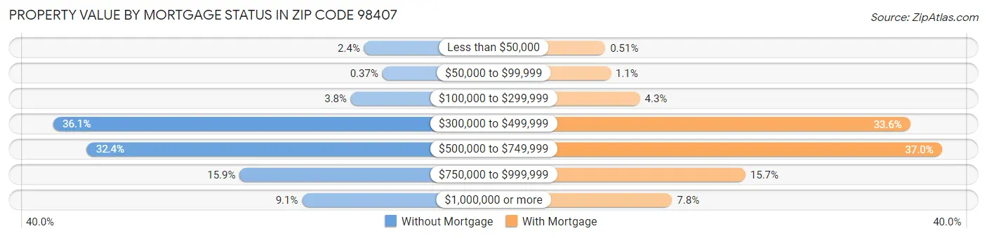 Property Value by Mortgage Status in Zip Code 98407