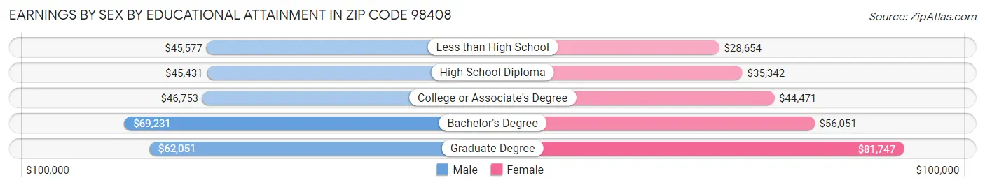 Earnings by Sex by Educational Attainment in Zip Code 98408