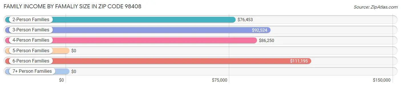 Family Income by Famaliy Size in Zip Code 98408