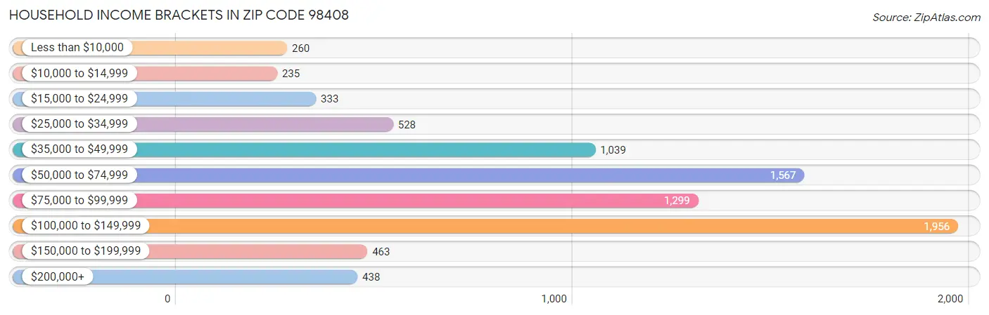 Household Income Brackets in Zip Code 98408