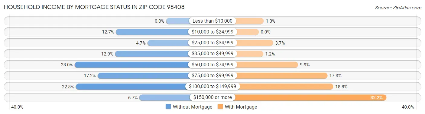 Household Income by Mortgage Status in Zip Code 98408