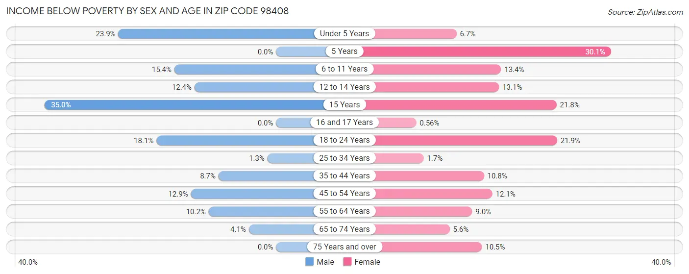 Income Below Poverty by Sex and Age in Zip Code 98408