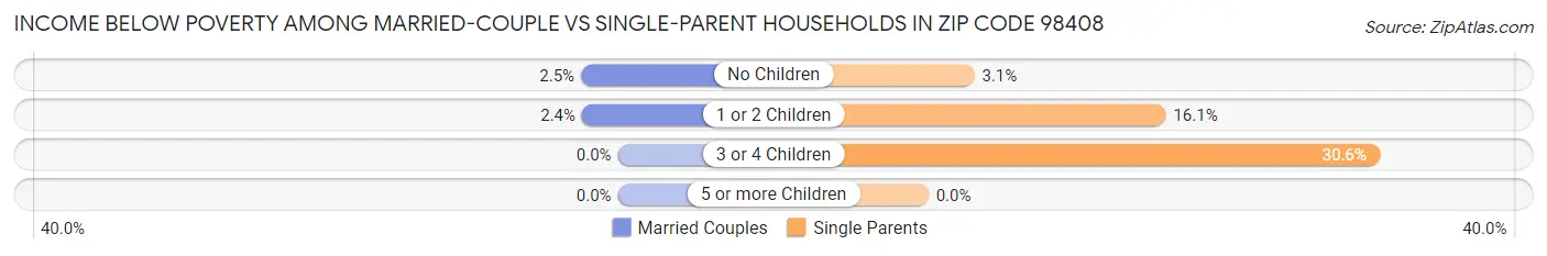 Income Below Poverty Among Married-Couple vs Single-Parent Households in Zip Code 98408