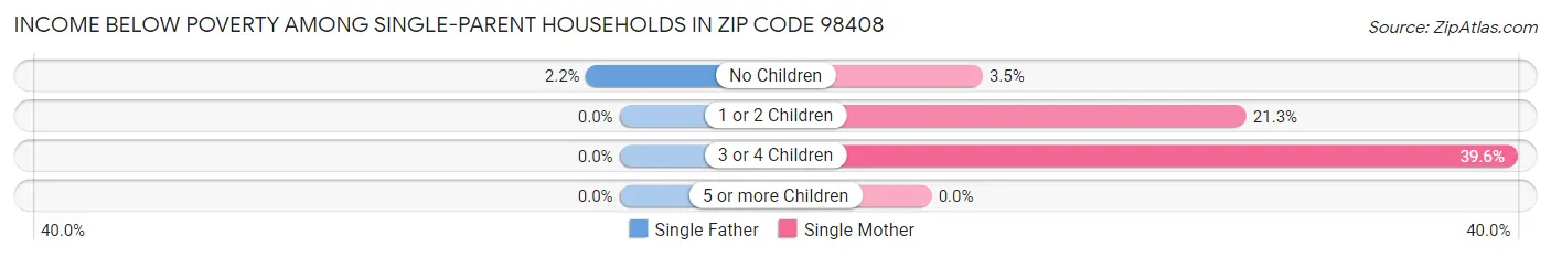 Income Below Poverty Among Single-Parent Households in Zip Code 98408