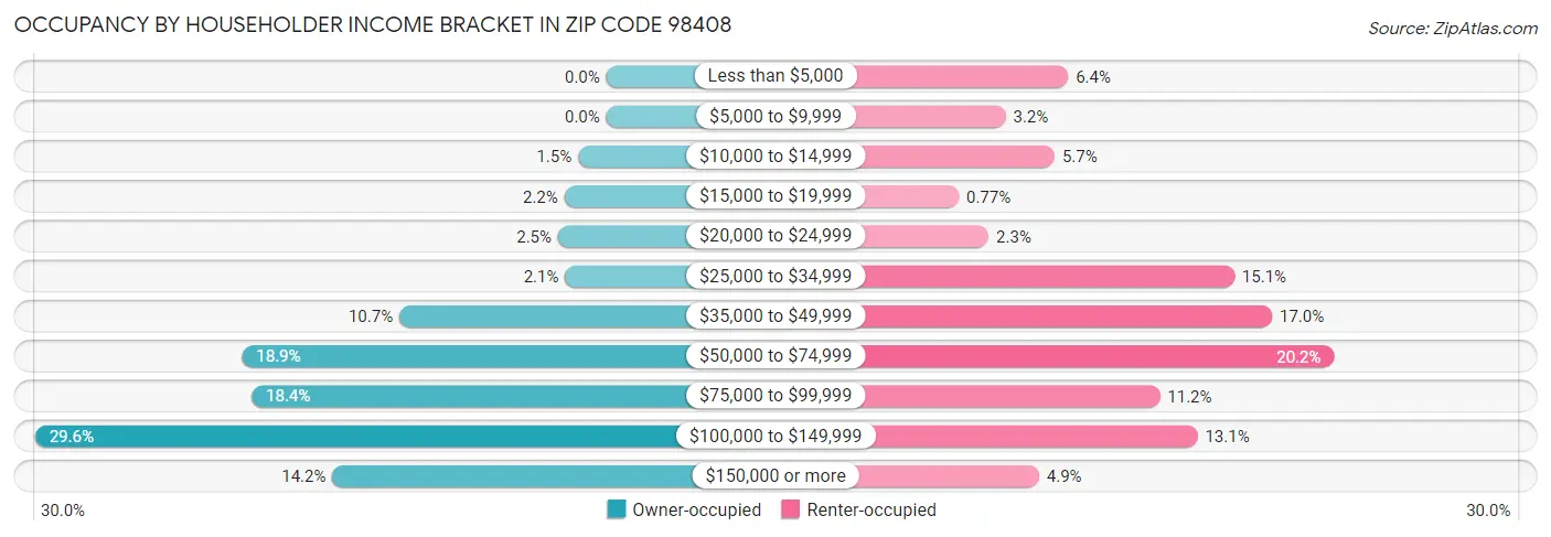 Occupancy by Householder Income Bracket in Zip Code 98408