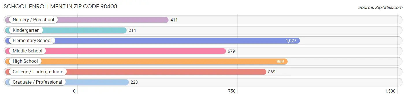 School Enrollment in Zip Code 98408