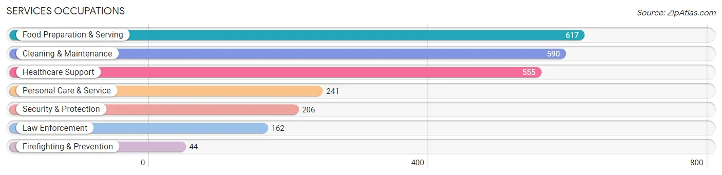 Services Occupations in Zip Code 98408