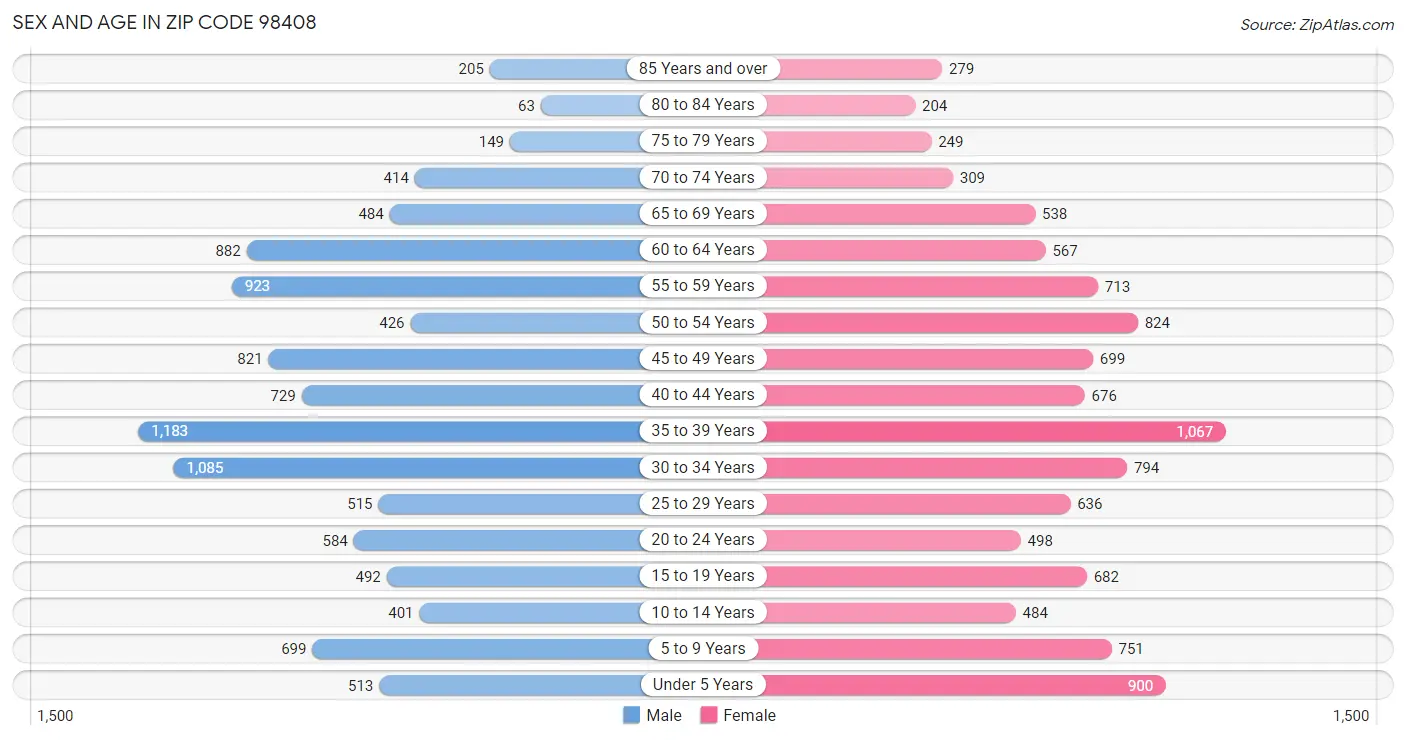 Sex and Age in Zip Code 98408