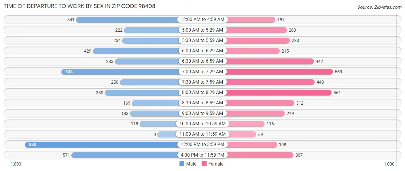 Time of Departure to Work by Sex in Zip Code 98408