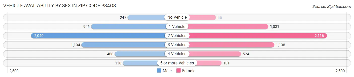 Vehicle Availability by Sex in Zip Code 98408