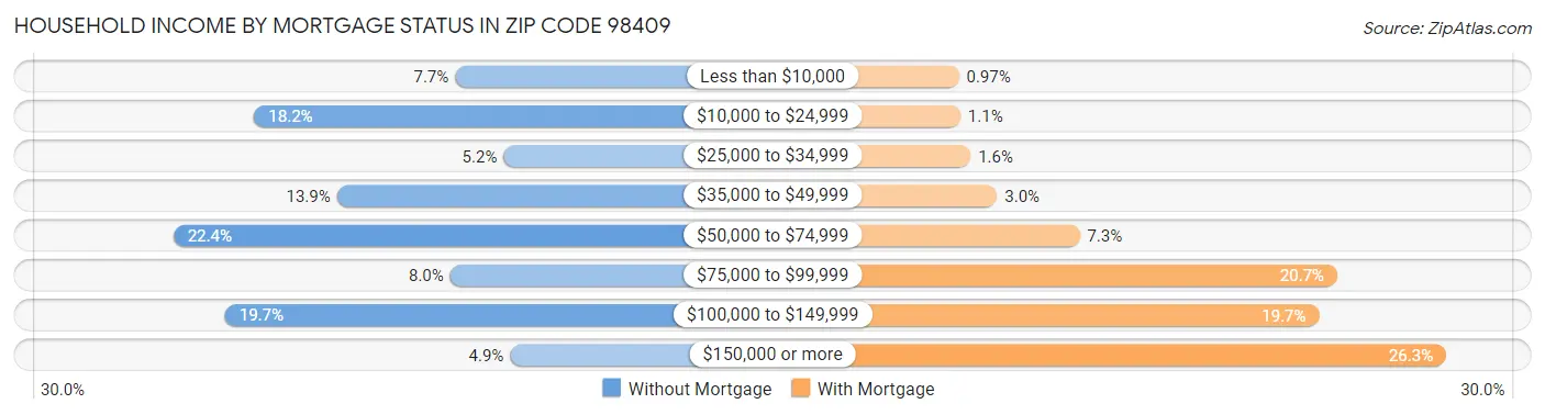 Household Income by Mortgage Status in Zip Code 98409