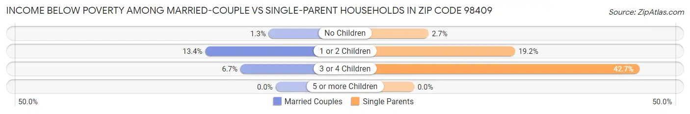 Income Below Poverty Among Married-Couple vs Single-Parent Households in Zip Code 98409
