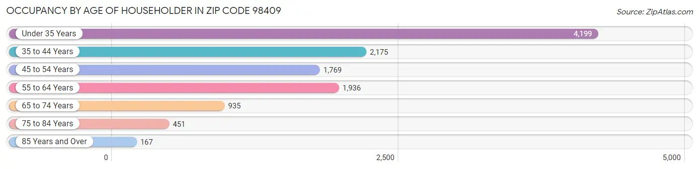 Occupancy by Age of Householder in Zip Code 98409