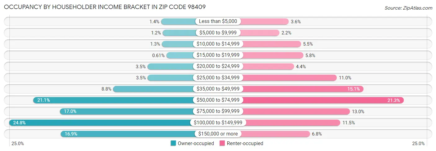 Occupancy by Householder Income Bracket in Zip Code 98409