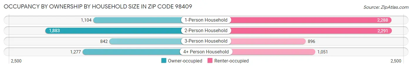 Occupancy by Ownership by Household Size in Zip Code 98409