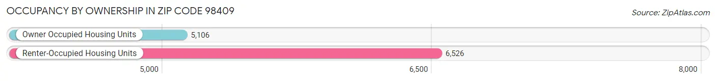Occupancy by Ownership in Zip Code 98409