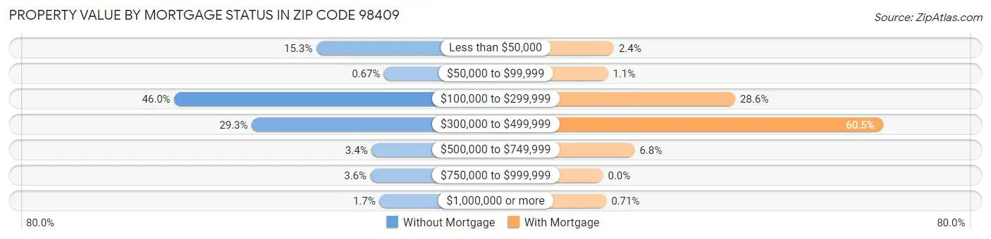 Property Value by Mortgage Status in Zip Code 98409