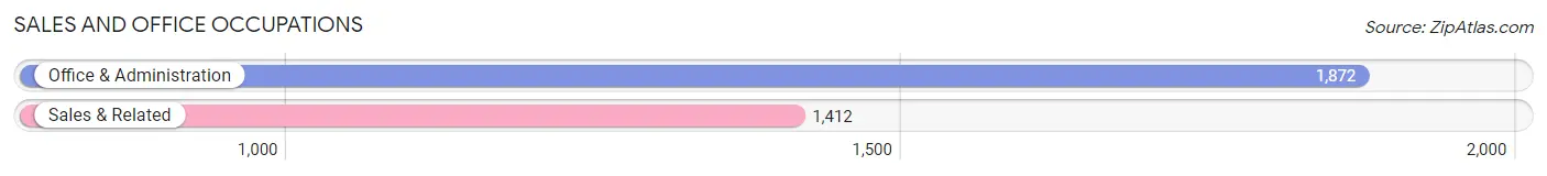 Sales and Office Occupations in Zip Code 98409