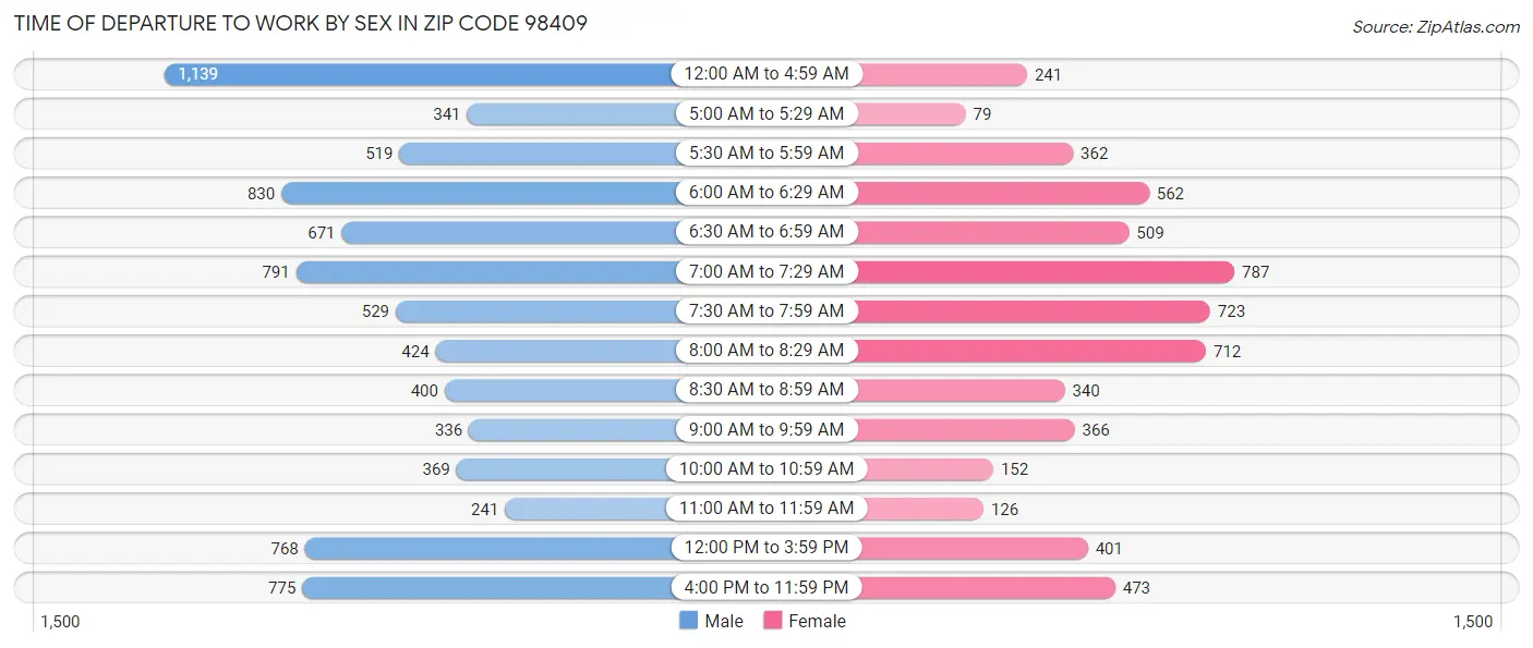 Time of Departure to Work by Sex in Zip Code 98409