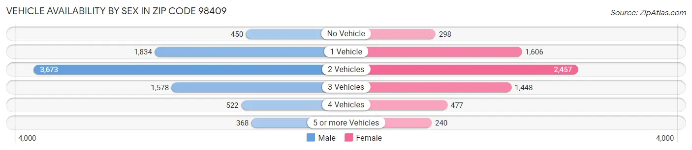 Vehicle Availability by Sex in Zip Code 98409