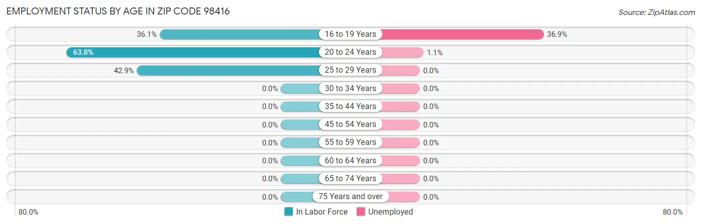 Employment Status by Age in Zip Code 98416